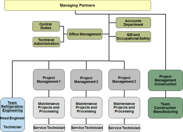 TKS Organigram